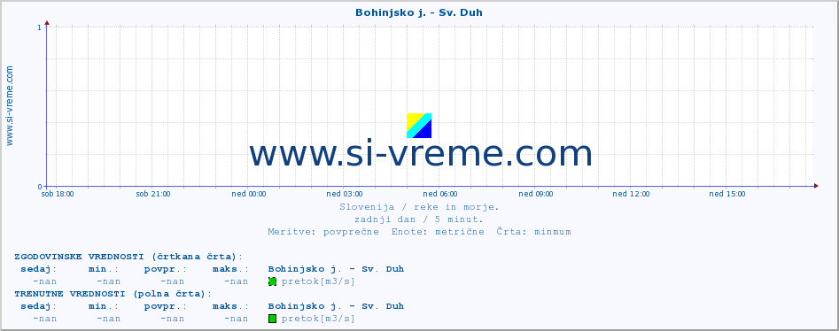 POVPREČJE :: Bohinjsko j. - Sv. Duh :: temperatura | pretok | višina :: zadnji dan / 5 minut.