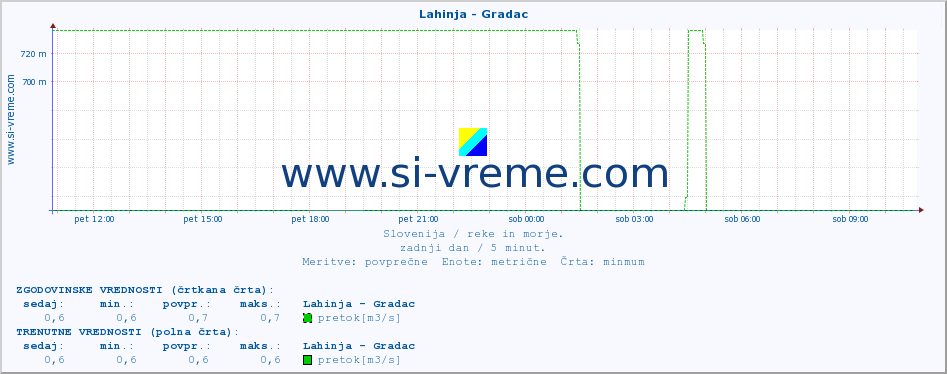 POVPREČJE :: Lahinja - Gradac :: temperatura | pretok | višina :: zadnji dan / 5 minut.