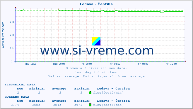  :: Ledava - Čentiba :: temperature | flow | height :: last day / 5 minutes.