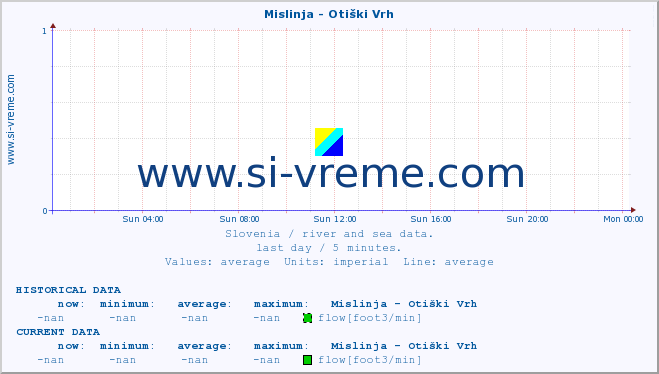  :: Mislinja - Otiški Vrh :: temperature | flow | height :: last day / 5 minutes.