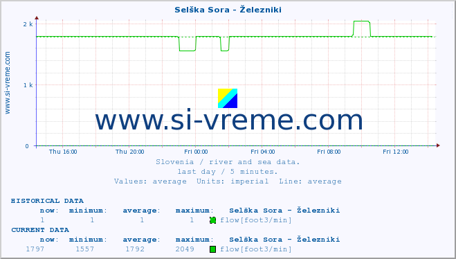  :: Selška Sora - Železniki :: temperature | flow | height :: last day / 5 minutes.