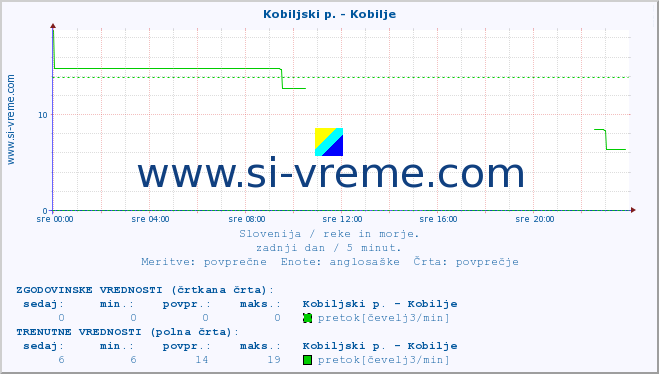 POVPREČJE :: Kobiljski p. - Kobilje :: temperatura | pretok | višina :: zadnji dan / 5 minut.