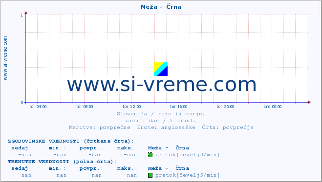 POVPREČJE :: Meža -  Črna :: temperatura | pretok | višina :: zadnji dan / 5 minut.