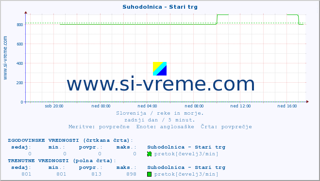 POVPREČJE :: Suhodolnica - Stari trg :: temperatura | pretok | višina :: zadnji dan / 5 minut.