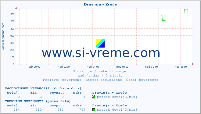 POVPREČJE :: Dravinja - Zreče :: temperatura | pretok | višina :: zadnji dan / 5 minut.