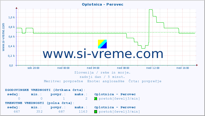 POVPREČJE :: Oplotnica - Perovec :: temperatura | pretok | višina :: zadnji dan / 5 minut.