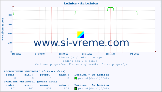 POVPREČJE :: Ložnica - Sp.Ložnica :: temperatura | pretok | višina :: zadnji dan / 5 minut.