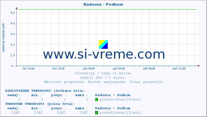 POVPREČJE :: Radovna - Podhom :: temperatura | pretok | višina :: zadnji dan / 5 minut.