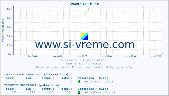 POVPREČJE :: Jezernica - Mlino :: temperatura | pretok | višina :: zadnji dan / 5 minut.