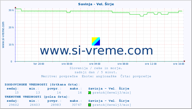 POVPREČJE :: Savinja - Vel. Širje :: temperatura | pretok | višina :: zadnji dan / 5 minut.