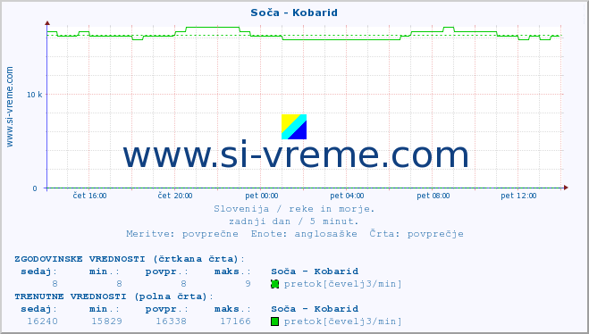 POVPREČJE :: Soča - Kobarid :: temperatura | pretok | višina :: zadnji dan / 5 minut.