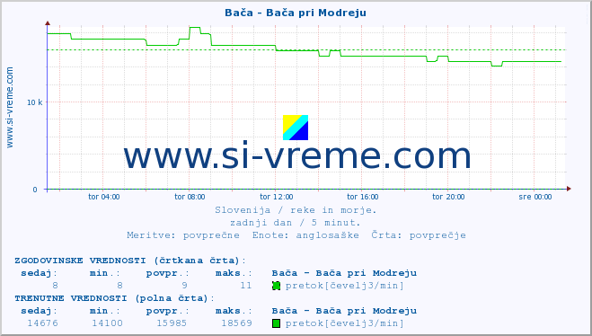 POVPREČJE :: Bača - Bača pri Modreju :: temperatura | pretok | višina :: zadnji dan / 5 minut.