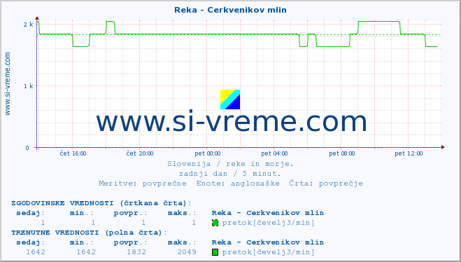 POVPREČJE :: Reka - Cerkvenikov mlin :: temperatura | pretok | višina :: zadnji dan / 5 minut.