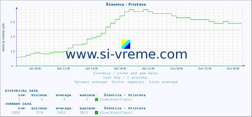  :: Ščavnica - Pristava :: temperature | flow | height :: last day / 5 minutes.