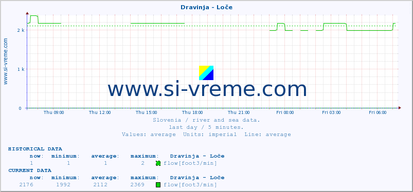  :: Dravinja - Loče :: temperature | flow | height :: last day / 5 minutes.