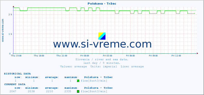  :: Polskava - Tržec :: temperature | flow | height :: last day / 5 minutes.