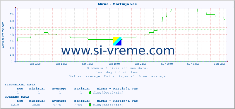  :: Mirna - Martinja vas :: temperature | flow | height :: last day / 5 minutes.