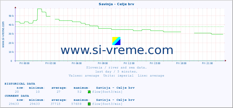  :: Savinja - Celje brv :: temperature | flow | height :: last day / 5 minutes.