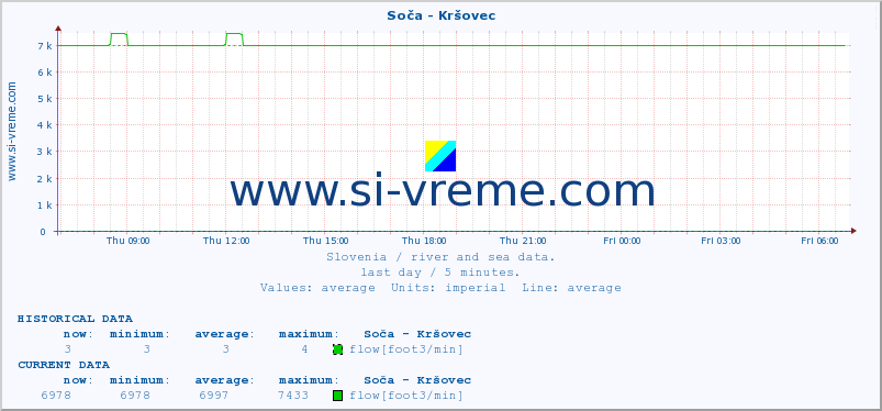  :: Soča - Kršovec :: temperature | flow | height :: last day / 5 minutes.