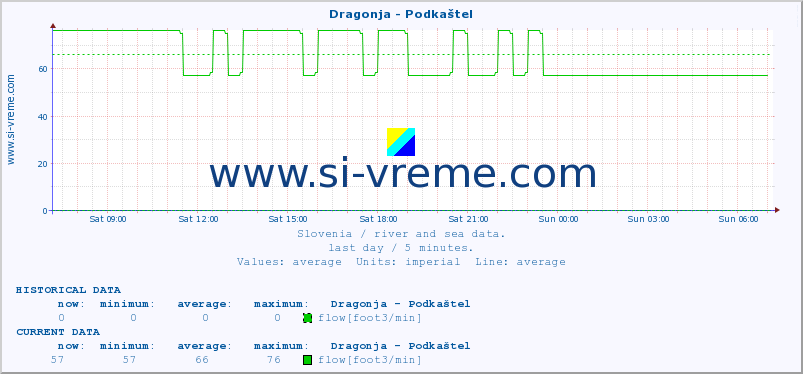  :: Dragonja - Podkaštel :: temperature | flow | height :: last day / 5 minutes.