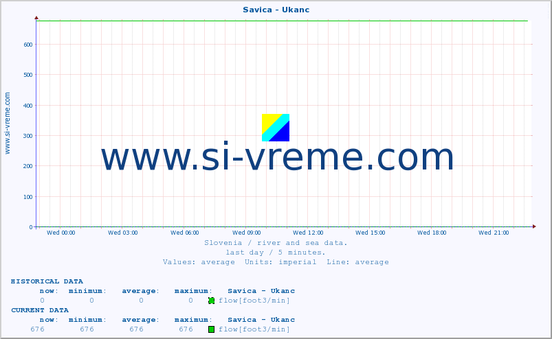  :: Savica - Ukanc :: temperature | flow | height :: last day / 5 minutes.