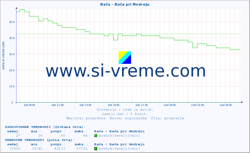 POVPREČJE :: Bača - Bača pri Modreju :: temperatura | pretok | višina :: zadnji dan / 5 minut.