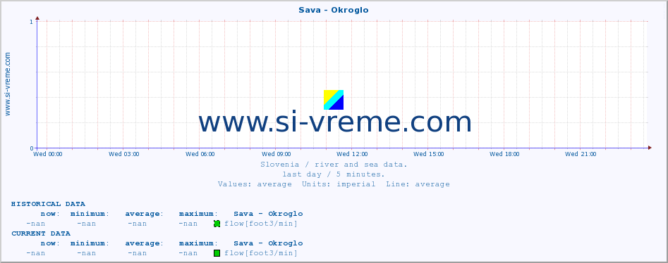  :: Sava - Okroglo :: temperature | flow | height :: last day / 5 minutes.