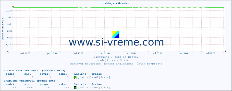 POVPREČJE :: Lahinja - Gradac :: temperatura | pretok | višina :: zadnji dan / 5 minut.