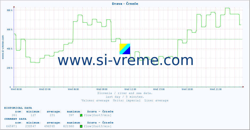  :: Drava - Črneče :: temperature | flow | height :: last day / 5 minutes.