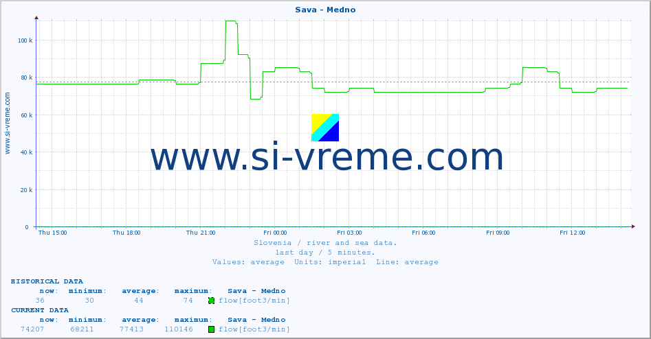  :: Sava - Medno :: temperature | flow | height :: last day / 5 minutes.