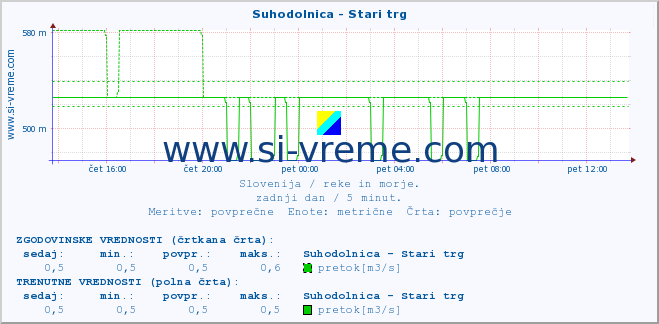 POVPREČJE :: Suhodolnica - Stari trg :: temperatura | pretok | višina :: zadnji dan / 5 minut.