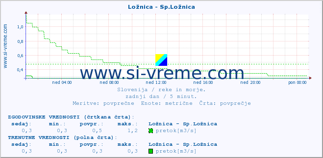 POVPREČJE :: Ložnica - Sp.Ložnica :: temperatura | pretok | višina :: zadnji dan / 5 minut.