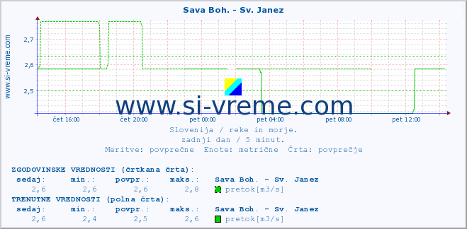 POVPREČJE :: Sava Boh. - Sv. Janez :: temperatura | pretok | višina :: zadnji dan / 5 minut.