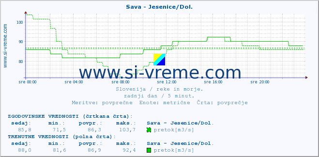 POVPREČJE :: Sava - Jesenice/Dol. :: temperatura | pretok | višina :: zadnji dan / 5 minut.