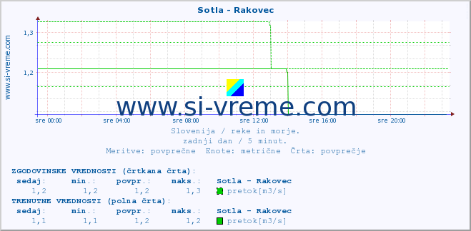 POVPREČJE :: Sotla - Rakovec :: temperatura | pretok | višina :: zadnji dan / 5 minut.