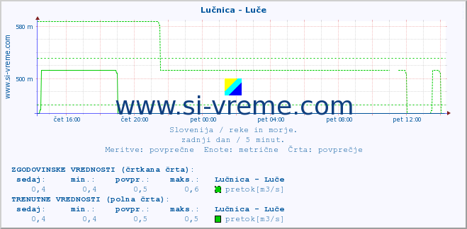 POVPREČJE :: Lučnica - Luče :: temperatura | pretok | višina :: zadnji dan / 5 minut.