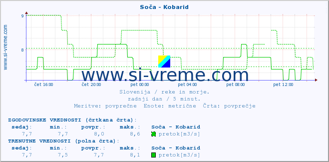 POVPREČJE :: Soča - Kobarid :: temperatura | pretok | višina :: zadnji dan / 5 minut.