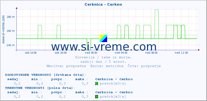 POVPREČJE :: Cerknica - Cerkno :: temperatura | pretok | višina :: zadnji dan / 5 minut.