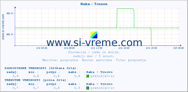 POVPREČJE :: Reka - Trnovo :: temperatura | pretok | višina :: zadnji dan / 5 minut.