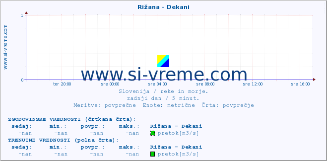 POVPREČJE :: Rižana - Dekani :: temperatura | pretok | višina :: zadnji dan / 5 minut.