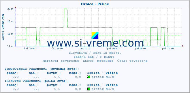 POVPREČJE :: Drnica - Pišine :: temperatura | pretok | višina :: zadnji dan / 5 minut.