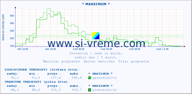 POVPREČJE :: * MAKSIMUM * :: temperatura | pretok | višina :: zadnji dan / 5 minut.