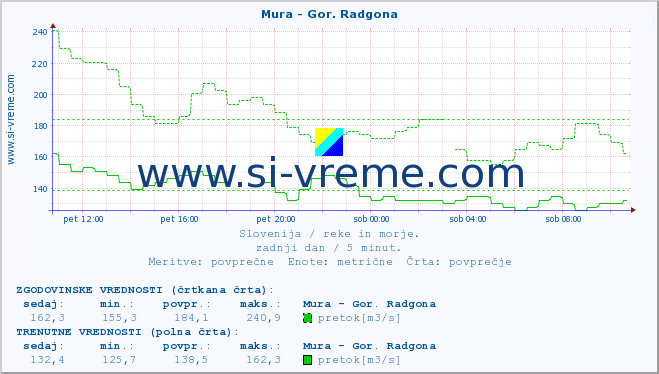 POVPREČJE :: Mura - Gor. Radgona :: temperatura | pretok | višina :: zadnji dan / 5 minut.