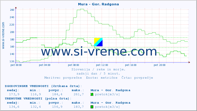 POVPREČJE :: Mura - Gor. Radgona :: temperatura | pretok | višina :: zadnji dan / 5 minut.