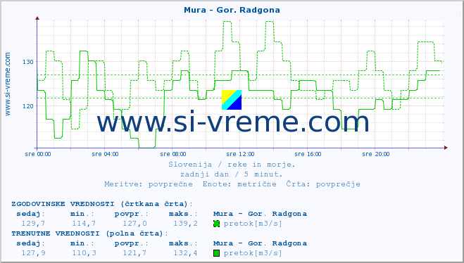 POVPREČJE :: Mura - Gor. Radgona :: temperatura | pretok | višina :: zadnji dan / 5 minut.