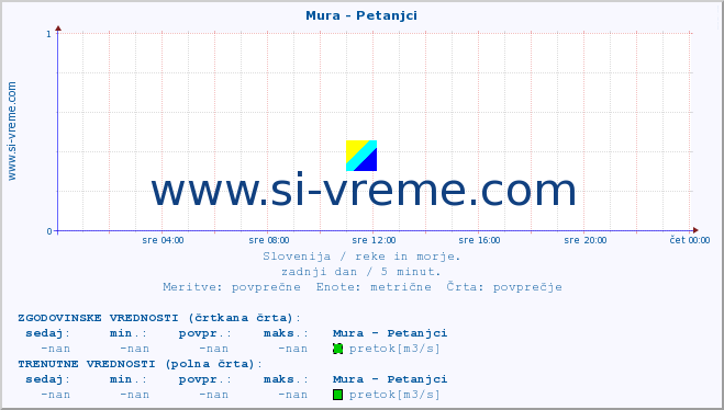 POVPREČJE :: Mura - Petanjci :: temperatura | pretok | višina :: zadnji dan / 5 minut.