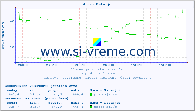 POVPREČJE :: Mura - Petanjci :: temperatura | pretok | višina :: zadnji dan / 5 minut.