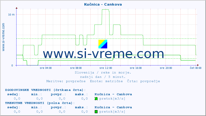 POVPREČJE :: Kučnica - Cankova :: temperatura | pretok | višina :: zadnji dan / 5 minut.