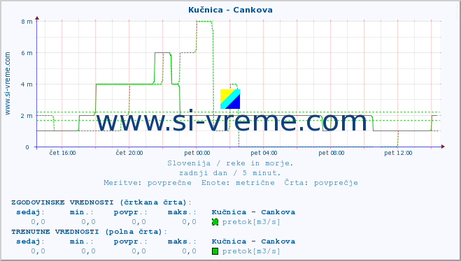 POVPREČJE :: Kučnica - Cankova :: temperatura | pretok | višina :: zadnji dan / 5 minut.