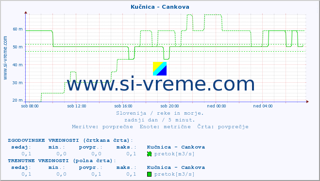 POVPREČJE :: Kučnica - Cankova :: temperatura | pretok | višina :: zadnji dan / 5 minut.